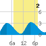Raccoon Key East tide chart for Saturday, September 2, 2023