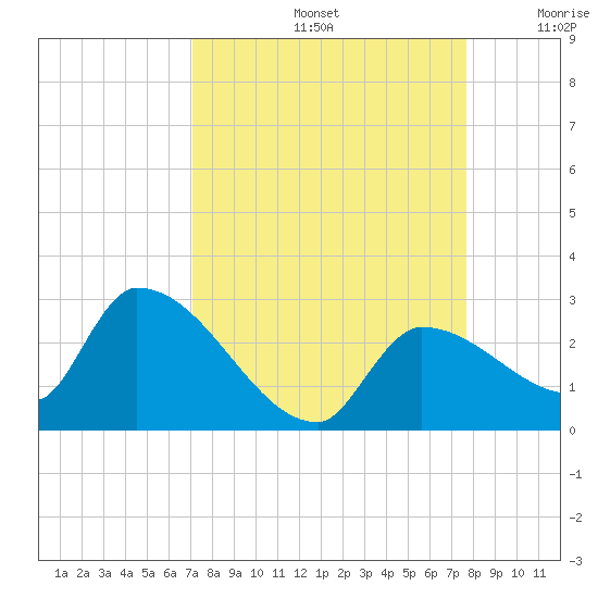 Raccoon Key East tide chart for Monday, September 4, 2023