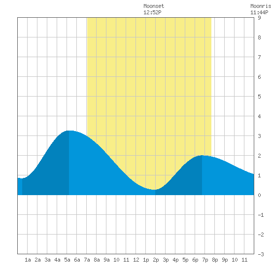 Raccoon Key East tide chart for Tuesday, September 5, 2023