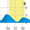 Raccoon Key East tide chart for Tuesday, September 5, 2023