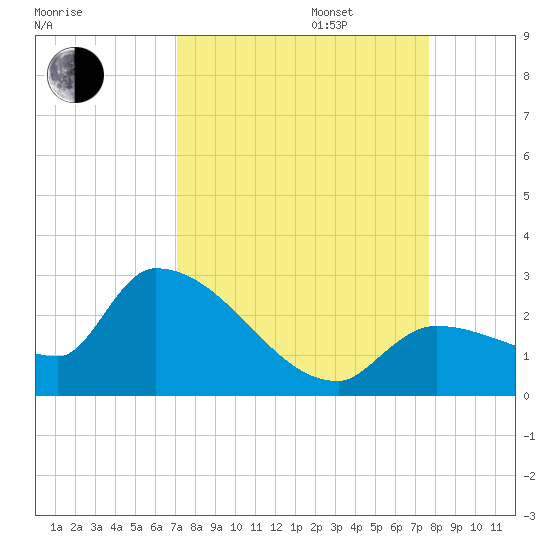 Raccoon Key East tide chart for Wednesday, September 6, 2023