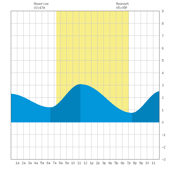 Raccoon Key East tide chart for Tuesday, October 10, 2023