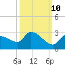 Raccoon Key East tide chart for Tuesday, October 10, 2023