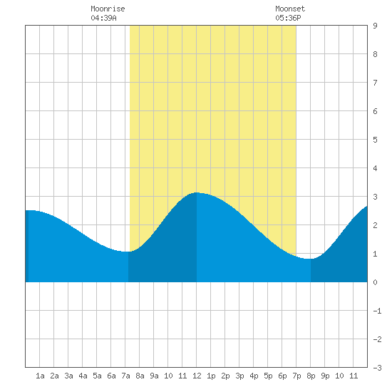 Raccoon Key East tide chart for Wednesday, October 11, 2023