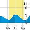 Raccoon Key East tide chart for Wednesday, October 11, 2023