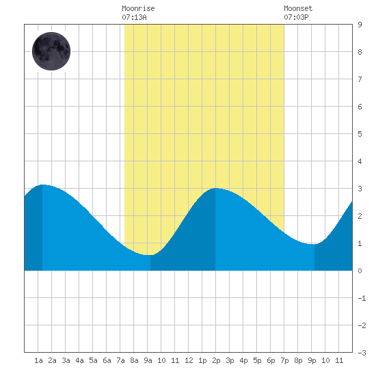 Raccoon Key East tide chart for Saturday, October 14, 2023