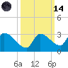 Raccoon Key East tide chart for Saturday, October 14, 2023