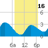 Raccoon Key East tide chart for Monday, October 16, 2023