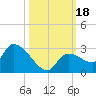 Raccoon Key East tide chart for Wednesday, October 18, 2023