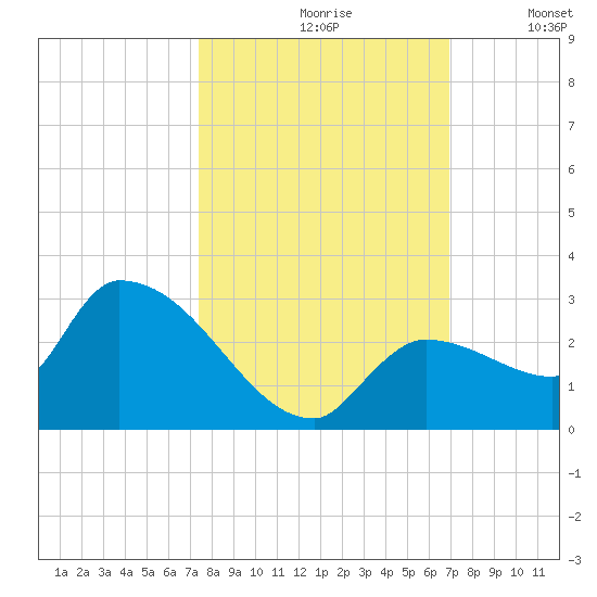 Raccoon Key East tide chart for Thursday, October 19, 2023