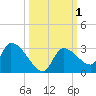 Raccoon Key East tide chart for Sunday, October 1, 2023