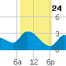 Raccoon Key East tide chart for Tuesday, October 24, 2023
