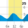 Raccoon Key East tide chart for Wednesday, October 25, 2023