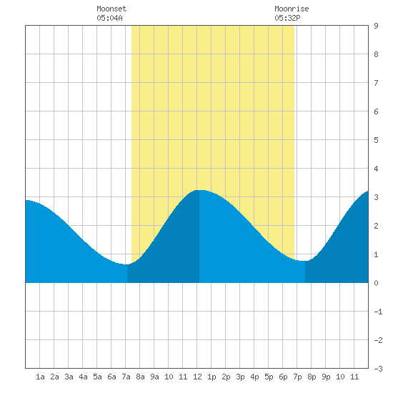 Raccoon Key East tide chart for Thursday, October 26, 2023