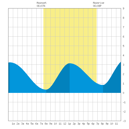 Raccoon Key East tide chart for Friday, October 27, 2023