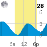 Raccoon Key East tide chart for Saturday, October 28, 2023