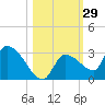 Raccoon Key East tide chart for Sunday, October 29, 2023