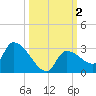 Raccoon Key East tide chart for Monday, October 2, 2023