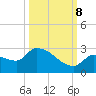 Raccoon Key East tide chart for Sunday, October 8, 2023