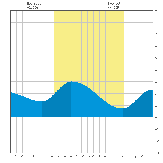 Raccoon Key East tide chart for Monday, October 9, 2023