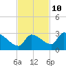 Raccoon Key East tide chart for Friday, November 10, 2023