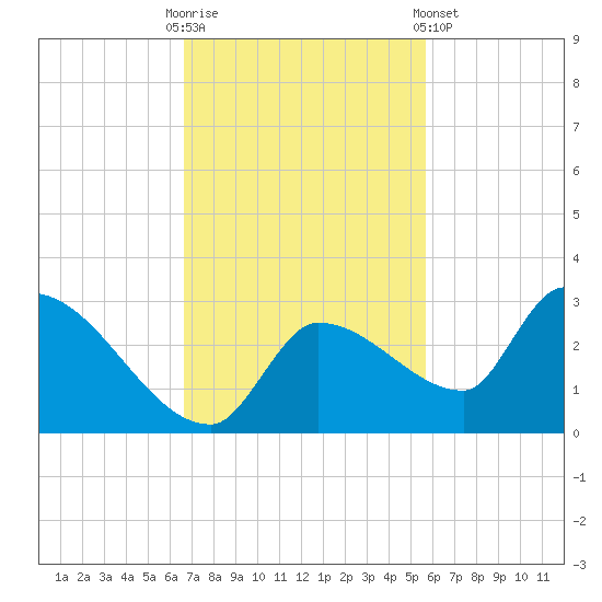 Raccoon Key East tide chart for Sunday, November 12, 2023