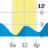 Raccoon Key East tide chart for Sunday, November 12, 2023