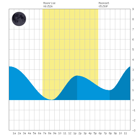 Raccoon Key East tide chart for Monday, November 13, 2023