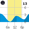 Raccoon Key East tide chart for Monday, November 13, 2023
