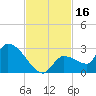 Raccoon Key East tide chart for Thursday, November 16, 2023