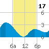 Raccoon Key East tide chart for Friday, November 17, 2023