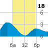 Raccoon Key East tide chart for Saturday, November 18, 2023