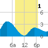 Raccoon Key East tide chart for Wednesday, November 1, 2023