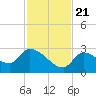 Raccoon Key East tide chart for Tuesday, November 21, 2023