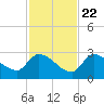 Raccoon Key East tide chart for Wednesday, November 22, 2023