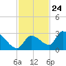 Raccoon Key East tide chart for Friday, November 24, 2023
