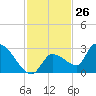 Raccoon Key East tide chart for Sunday, November 26, 2023