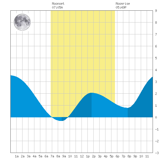 Raccoon Key East tide chart for Monday, November 27, 2023