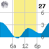 Raccoon Key East tide chart for Monday, November 27, 2023