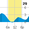 Raccoon Key East tide chart for Wednesday, November 29, 2023