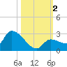Raccoon Key East tide chart for Thursday, November 2, 2023
