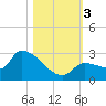 Raccoon Key East tide chart for Friday, November 3, 2023