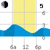 Raccoon Key East tide chart for Sunday, November 5, 2023