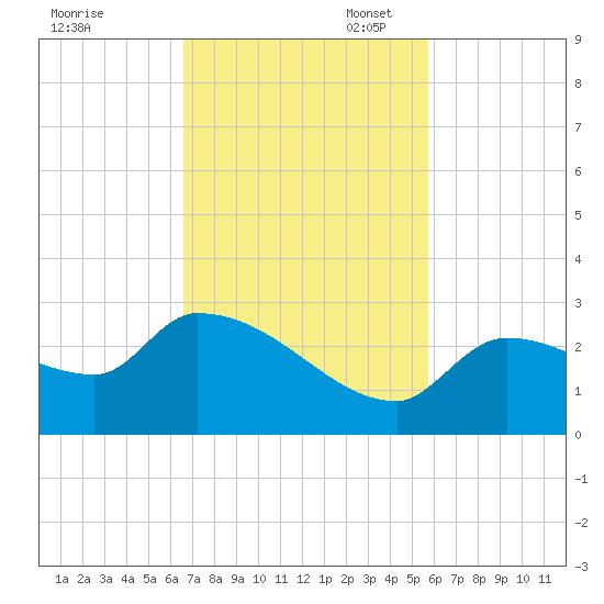 Raccoon Key East tide chart for Monday, November 6, 2023