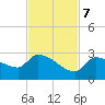 Raccoon Key East tide chart for Tuesday, November 7, 2023