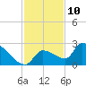 Raccoon Key East tide chart for Sunday, December 10, 2023