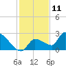 Raccoon Key East tide chart for Monday, December 11, 2023