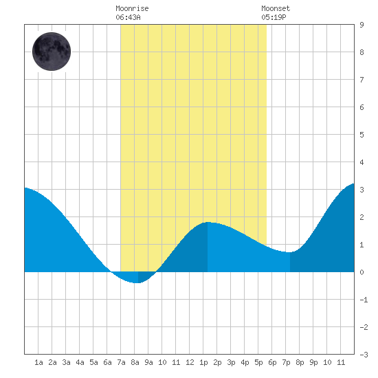 Raccoon Key East tide chart for Tuesday, December 12, 2023