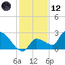 Raccoon Key East tide chart for Tuesday, December 12, 2023