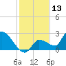 Raccoon Key East tide chart for Wednesday, December 13, 2023